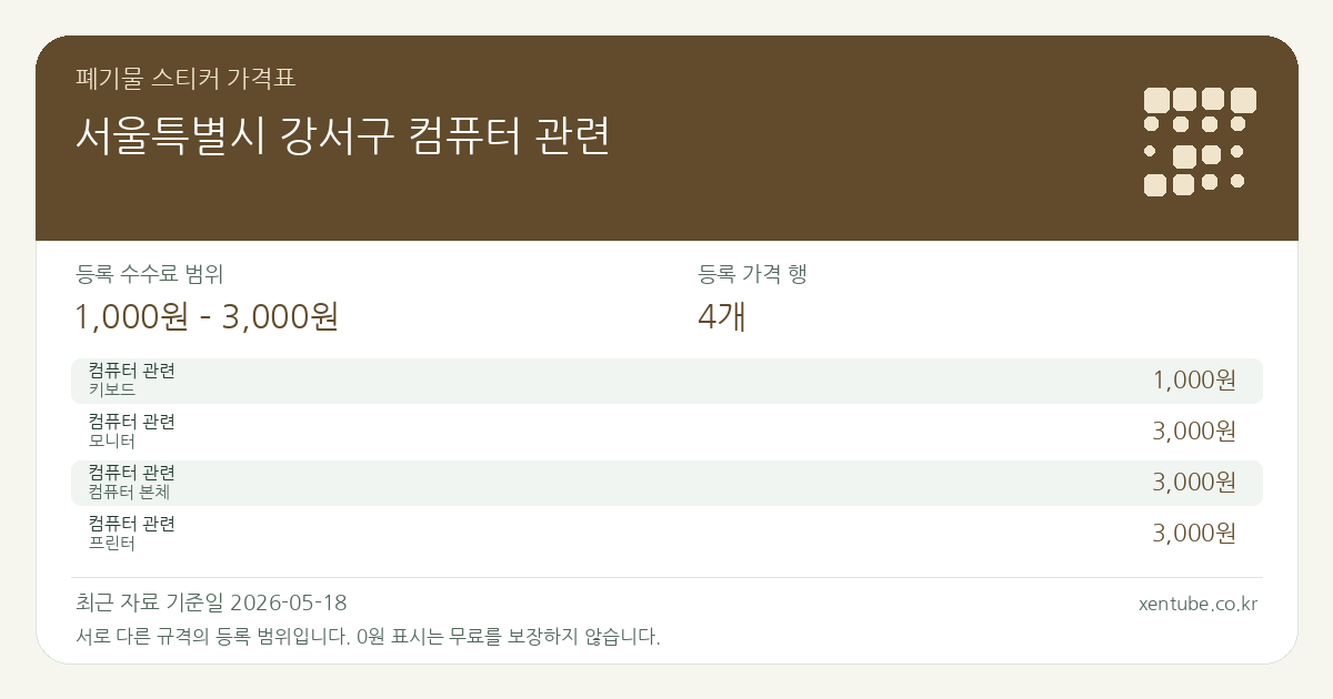 서울특별시 강서구 컴퓨터 관련 폐기물 스티커 가격표 — 등록 수수료 범위 1,000원 – 3,000원, 등록 가격 행 4개