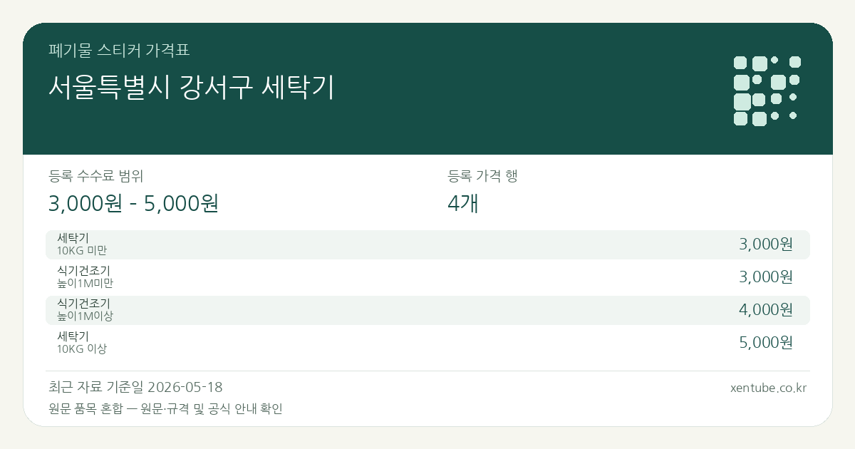 서울특별시 강서구 세탁기 폐기물 스티커 가격표 — 등록 수수료 범위 3,000원 – 5,000원, 등록 가격 행 4개 — 원문 품목 혼합: 세탁기, 식기건조기. 품목과 규격을 각각 확인하세요.