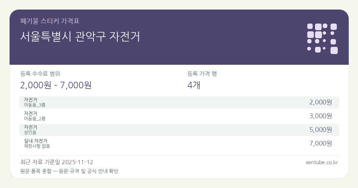 서울특별시 관악구 자전거 폐기물 스티커 가격표 — 등록 수수료 범위 2,000원 – 7,000원, 등록 가격 행 4개 — 원문 품목 혼합: 자전거, 실내 자전거. 품목과 규격을 각각 확인하세요.