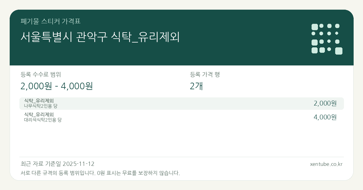 서울특별시 관악구 식탁_유리제외 폐기물 스티커 가격표 — 등록 수수료 범위 2,000원 – 4,000원, 등록 가격 행 2개