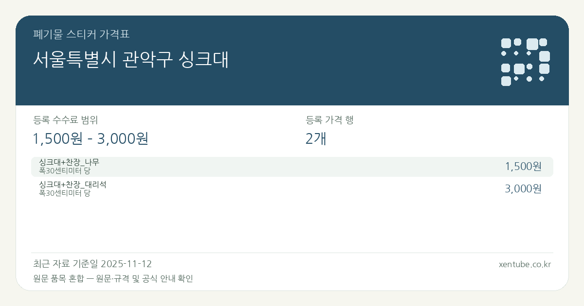 서울특별시 관악구 싱크대 폐기물 스티커 가격표 — 등록 수수료 범위 1,500원 – 3,000원, 등록 가격 행 2개 — 원문 품목 혼합: 싱크대+찬장_나무, 싱크대+찬장_대리석. 품목과 규격을 각각 확인하세요.