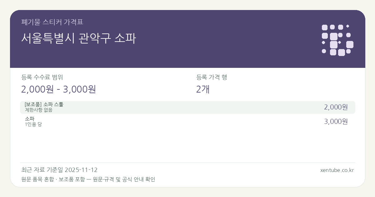 서울특별시 관악구 소파 폐기물 스티커 가격표 — 등록 수수료 범위 2,000원 – 3,000원, 등록 가격 행 2개 — 원문 품목 혼합: 소파 스툴, 소파. 품목과 규격을 각각 확인하세요. 보조품 가격이 포함되어 있으므로 최저 등록 금액을 본체 가격으로 해석하지 마세요.
