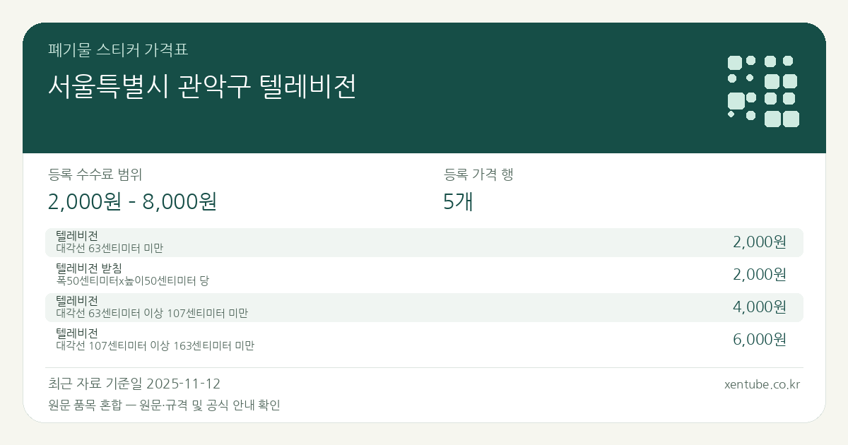 서울특별시 관악구 텔레비전 폐기물 스티커 가격표 — 등록 수수료 범위 2,000원 – 8,000원, 등록 가격 행 5개 — 원문 품목 혼합: 텔레비전, 텔레비전 받침. 품목과 규격을 각각 확인하세요.