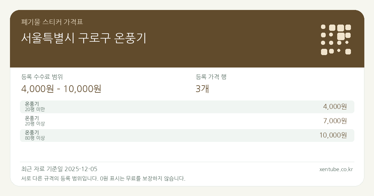 서울특별시 구로구 온풍기 폐기물 스티커 가격표 — 등록 수수료 범위 4,000원 – 10,000원, 등록 가격 행 3개