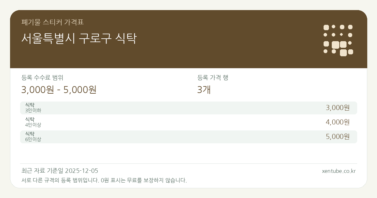 서울특별시 구로구 식탁 폐기물 스티커 가격표 — 등록 수수료 범위 3,000원 – 5,000원, 등록 가격 행 3개