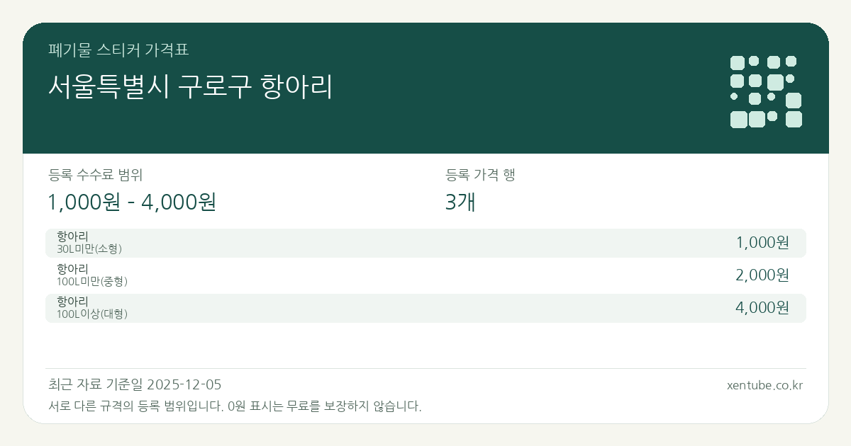 서울특별시 구로구 항아리 폐기물 스티커 가격표 — 등록 수수료 범위 1,000원 – 4,000원, 등록 가격 행 3개