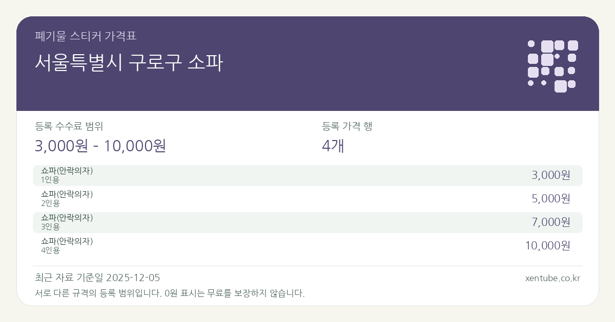 서울특별시 구로구 소파 폐기물 스티커 가격표 — 등록 수수료 범위 3,000원 – 10,000원, 등록 가격 행 4개