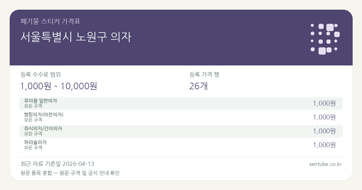 서울특별시 노원구 의자 폐기물 스티커 가격표 — 등록 수수료 범위 1,000원 – 10,000원, 등록 가격 행 26개 — 원문 품목 혼합: 유아용 일반의자, 캠핑의자(야전의자), 좌식의자/간이의자, 파라솔의자, 일반의자, 식탁의자, 회전의자(바의자), 스툴의자, 바퀴달린 의자, 장의자(벤치형), 식탁일체형 의자, 휠체어, 안락의자, 미용실 샴푸의자, 안마의자. 품목과 규격을 각각 확인하세요.