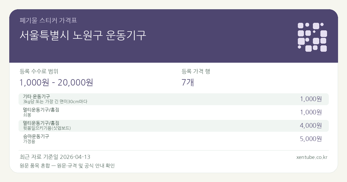 서울특별시 노원구 운동기구 폐기물 스티커 가격표 — 등록 수수료 범위 1,000원 – 20,000원, 등록 가격 행 7개 — 원문 품목 혼합: 기타 운동기구, 멀티운동기구/홈짐, 승마운동기구, 러닝머신(1599-0903단일 무상 수거 품목). 품목과 규격을 각각 확인하세요.