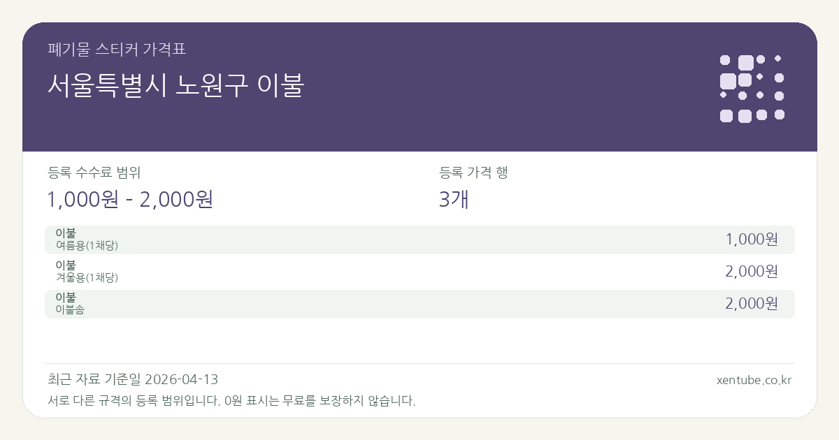 서울특별시 노원구 이불 폐기물 스티커 가격표 — 등록 수수료 범위 1,000원 – 2,000원, 등록 가격 행 3개
