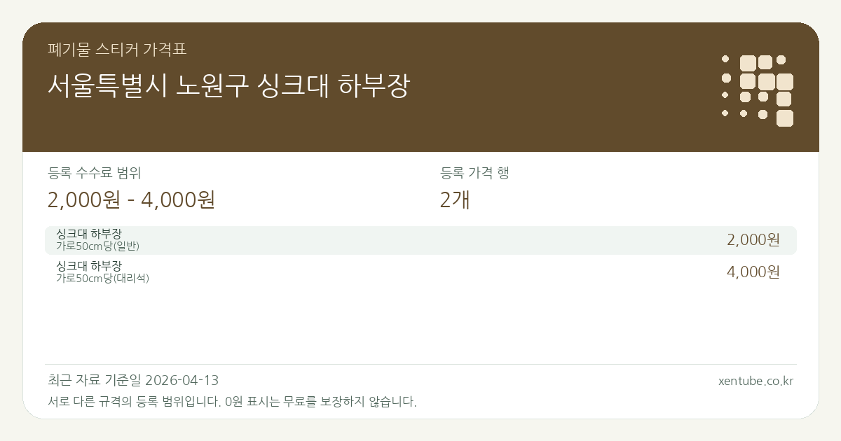 서울특별시 노원구 싱크대 하부장 폐기물 스티커 가격표 — 등록 수수료 범위 2,000원 – 4,000원, 등록 가격 행 2개