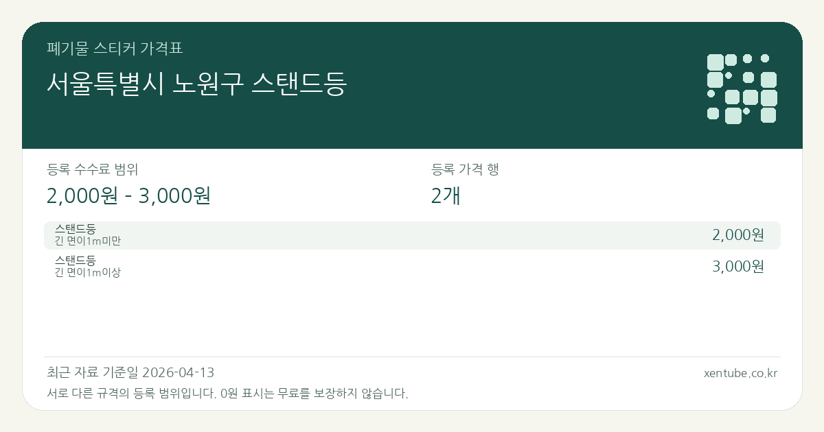 서울특별시 노원구 스탠드등 폐기물 스티커 가격표 — 등록 수수료 범위 2,000원 – 3,000원, 등록 가격 행 2개