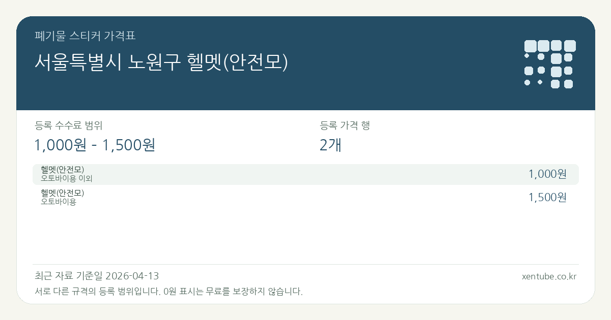 서울특별시 노원구 헬멧(안전모) 폐기물 스티커 가격표 — 등록 수수료 범위 1,000원 – 1,500원, 등록 가격 행 2개