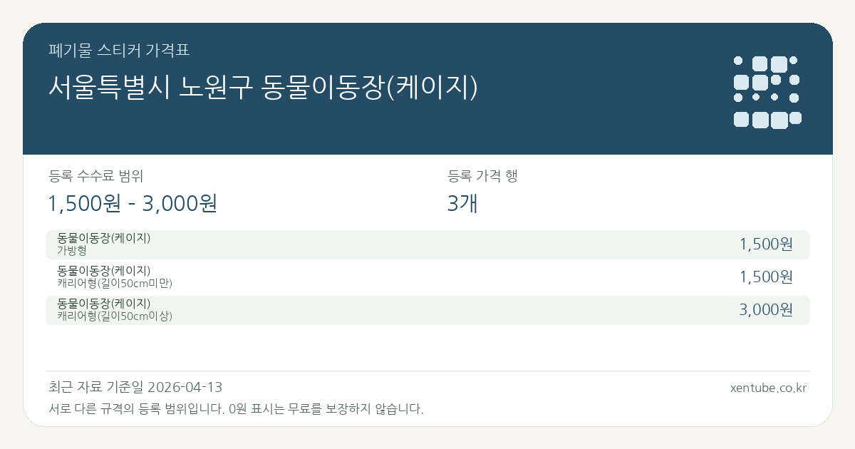 서울특별시 노원구 동물이동장(케이지) 폐기물 스티커 가격표 — 등록 수수료 범위 1,500원 – 3,000원, 등록 가격 행 3개