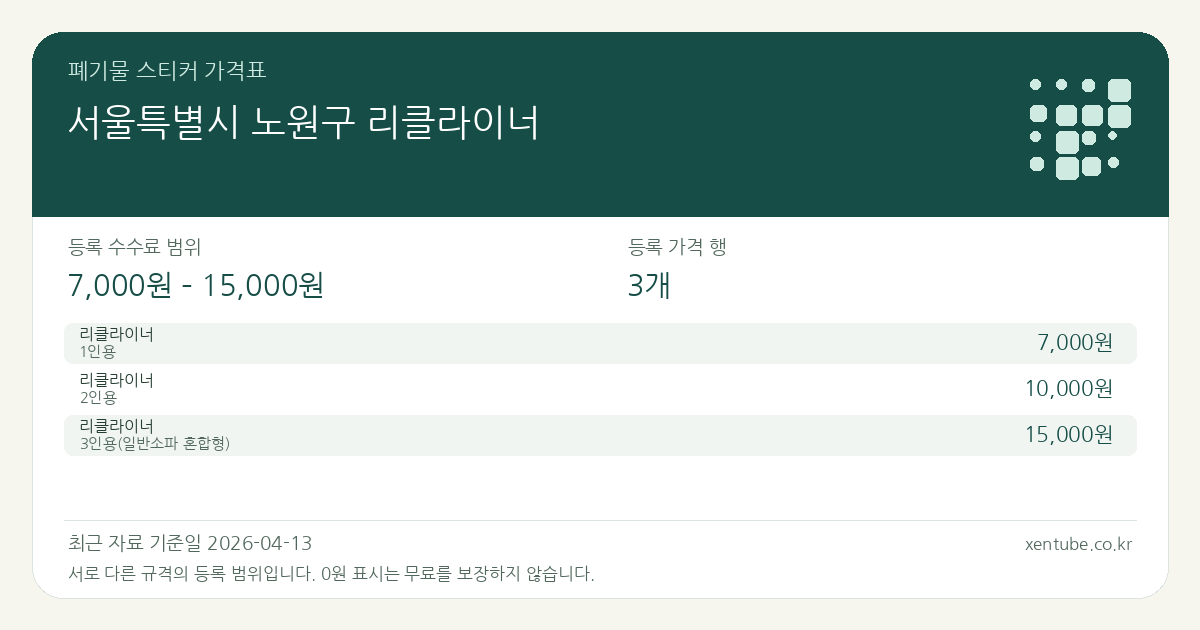 서울특별시 노원구 리클라이너 폐기물 스티커 가격표 — 등록 수수료 범위 7,000원 – 15,000원, 등록 가격 행 3개