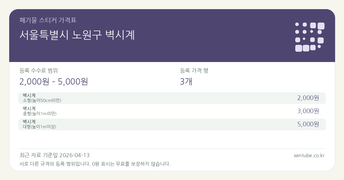 서울특별시 노원구 벽시계 폐기물 스티커 가격표 — 등록 수수료 범위 2,000원 – 5,000원, 등록 가격 행 3개