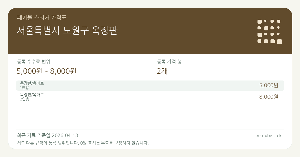 서울특별시 노원구 옥장판 폐기물 스티커 가격표 — 등록 수수료 범위 5,000원 – 8,000원, 등록 가격 행 2개