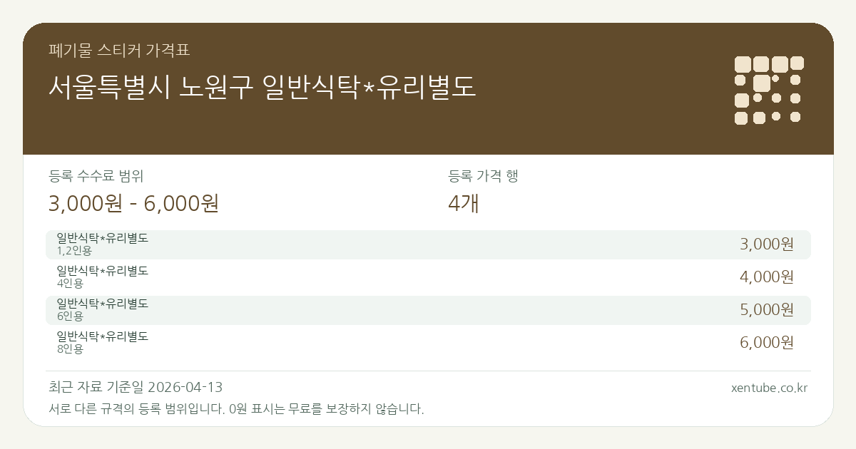 서울특별시 노원구 일반식탁*유리별도 폐기물 스티커 가격표 — 등록 수수료 범위 3,000원 – 6,000원, 등록 가격 행 4개