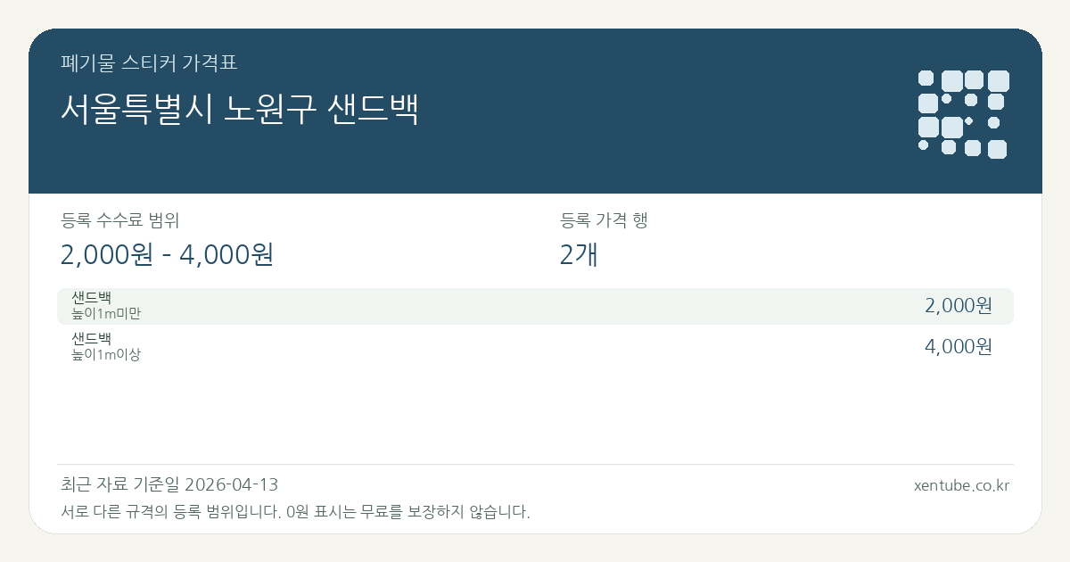 서울특별시 노원구 샌드백 폐기물 스티커 가격표 — 등록 수수료 범위 2,000원 – 4,000원, 등록 가격 행 2개