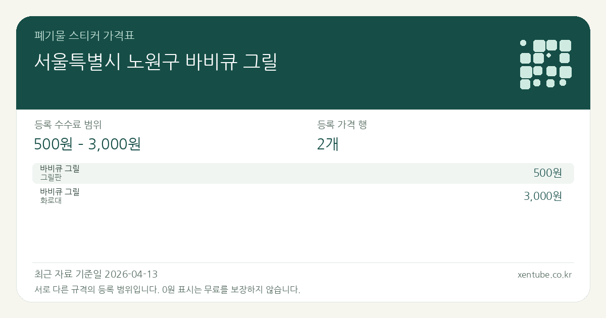 서울특별시 노원구 바비큐 그릴 폐기물 스티커 가격표 — 등록 수수료 범위 500원 – 3,000원, 등록 가격 행 2개