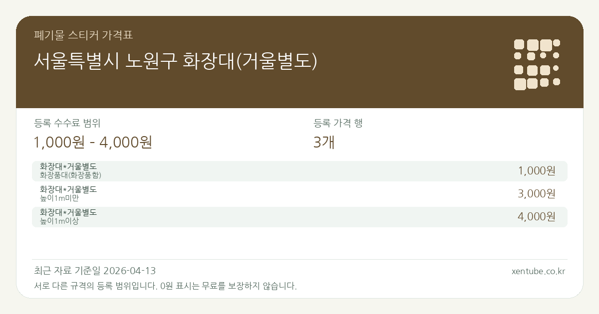 서울특별시 노원구 화장대(거울별도) 폐기물 스티커 가격표 — 등록 수수료 범위 1,000원 – 4,000원, 등록 가격 행 3개