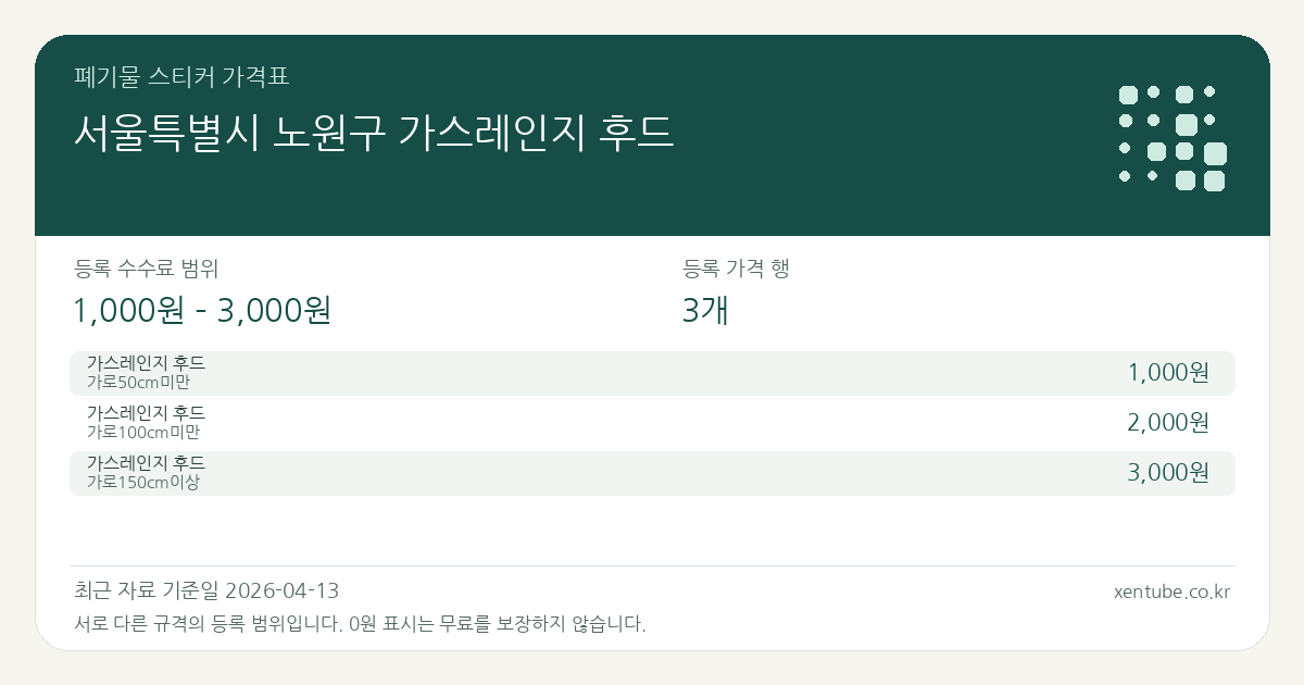 서울특별시 노원구 가스레인지 후드 폐기물 스티커 가격표 — 등록 수수료 범위 1,000원 – 3,000원, 등록 가격 행 3개