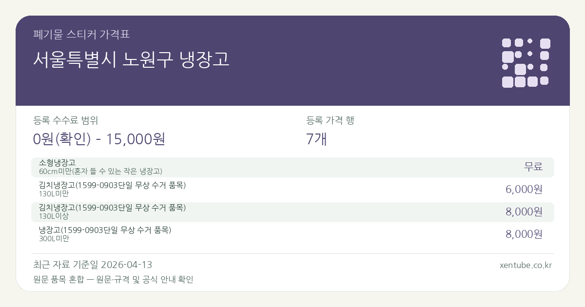서울특별시 노원구 냉장고 폐기물 스티커 가격표 — 등록 수수료 범위 0원(확인) – 15,000원, 등록 가격 행 7개 — 원문 품목 혼합: 소형냉장고, 김치냉장고(1599-0903단일 무상 수거 품목), 냉장고(1599-0903단일 무상 수거 품목). 품목과 규격을 각각 확인하세요.