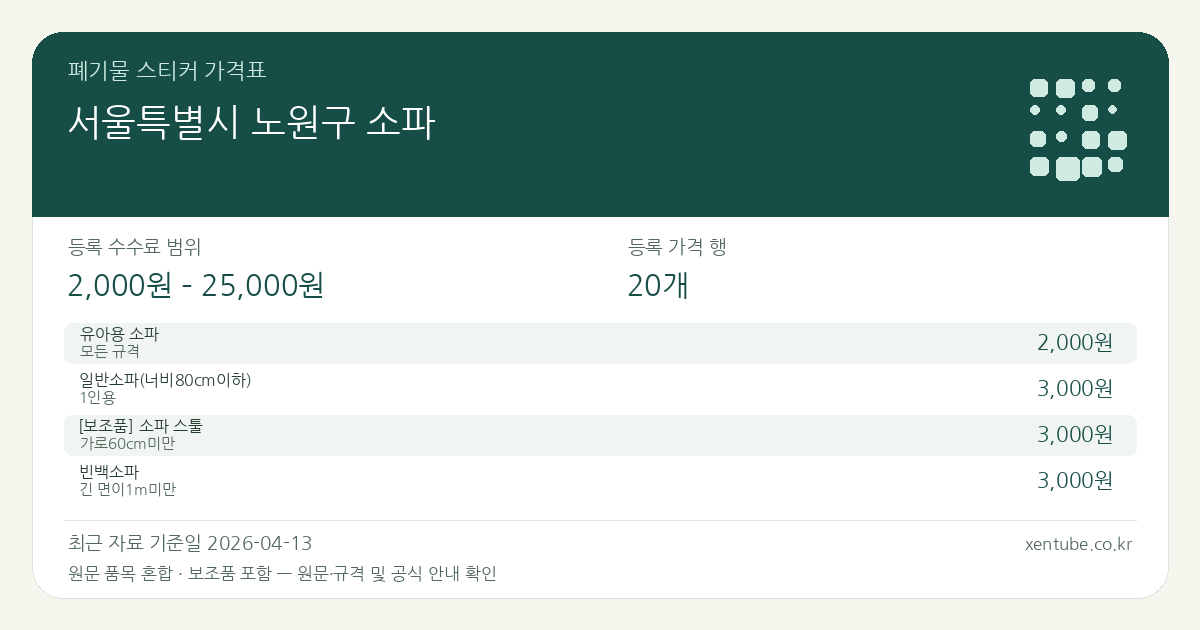 서울특별시 노원구 소파 폐기물 스티커 가격표 — 등록 수수료 범위 2,000원 – 25,000원, 등록 가격 행 20개 — 원문 품목 혼합: 유아용 소파, 일반소파(너비80cm이하), 소파 스툴, 빈백소파, 일반소파(너비80cm초과), 카우치 소파, 돌소파/흙소파. 품목과 규격을 각각 확인하세요. 보조품 가격이 포함되어 있으므로 최저 등록 금액을 본체 가격으로 해석하지 마세요.
