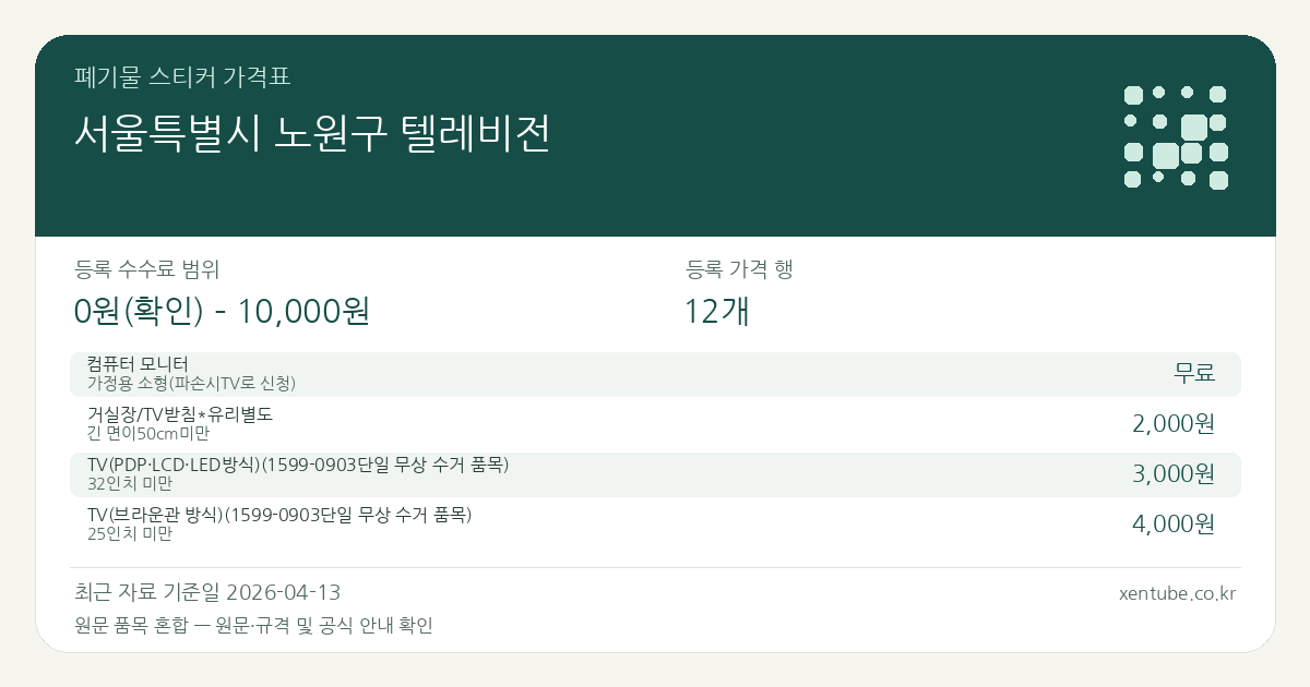 서울특별시 노원구 텔레비전 폐기물 스티커 가격표 — 등록 수수료 범위 0원(확인) – 10,000원, 등록 가격 행 12개 — 원문 품목 혼합: 컴퓨터 모니터, 거실장/TV받침*유리별도, TV(PDP·LCD·LED방식)(1599-0903단일 무상 수거 품목), TV(브라운관 방식)(1599-0903단일 무상 수거 품목). 품목과 규격을 각각 확인하세요.