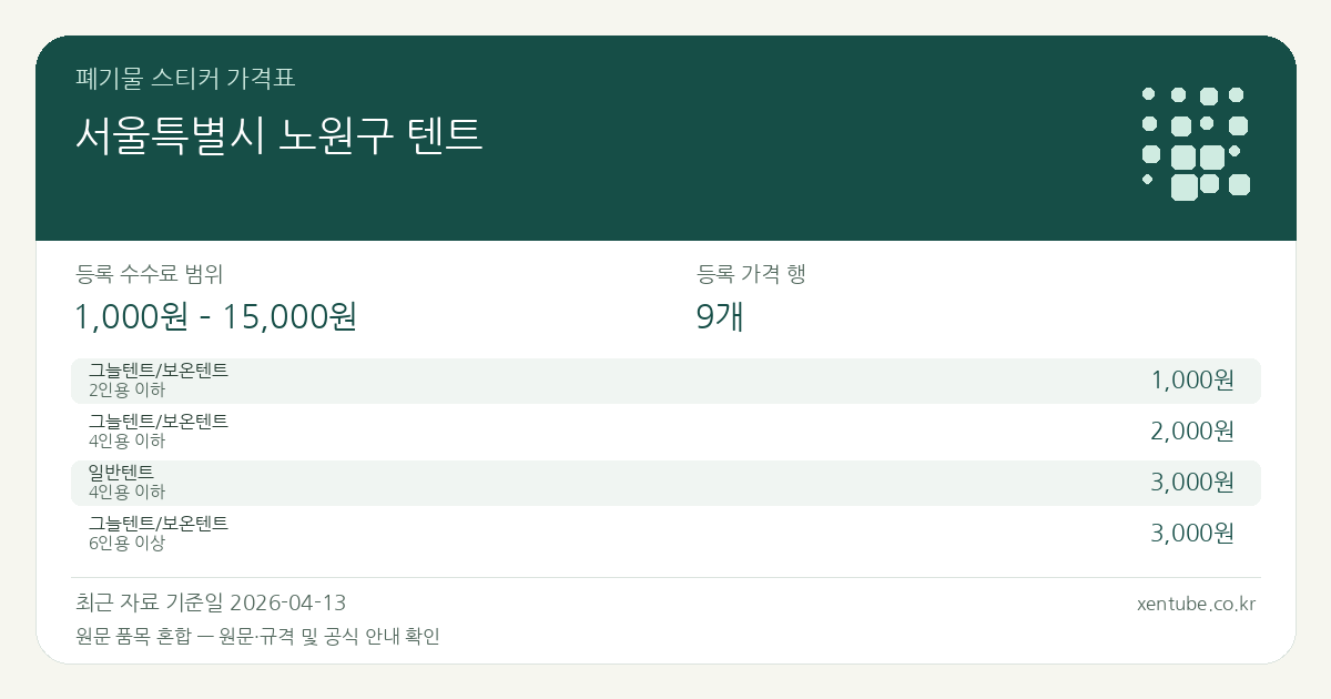 서울특별시 노원구 텐트 폐기물 스티커 가격표 — 등록 수수료 범위 1,000원 – 15,000원, 등록 가격 행 9개 — 원문 품목 혼합: 그늘텐트/보온텐트, 일반텐트, 천막, 루프탑 텐트. 품목과 규격을 각각 확인하세요.