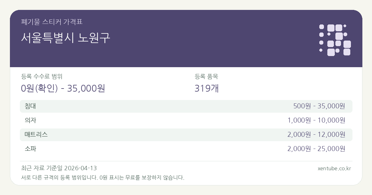 서울특별시 노원구 폐기물 스티커 가격표 — 등록 수수료 범위 0원(확인) – 35,000원, 등록 품목 319개