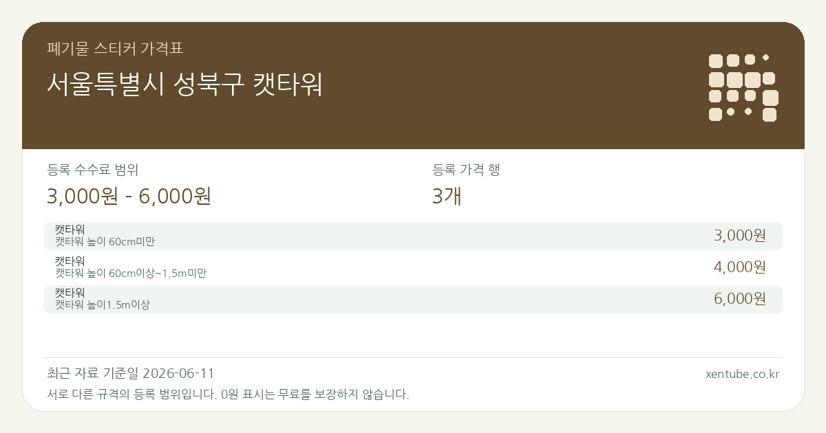 서울특별시 성북구 캣타워 폐기물 스티커 가격표 — 등록 수수료 범위 3,000원 – 6,000원, 등록 가격 행 3개