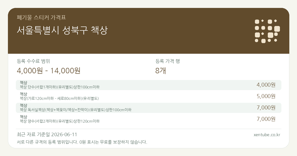 서울특별시 성북구 책상 폐기물 스티커 가격표 — 등록 수수료 범위 4,000원 – 14,000원, 등록 가격 행 8개