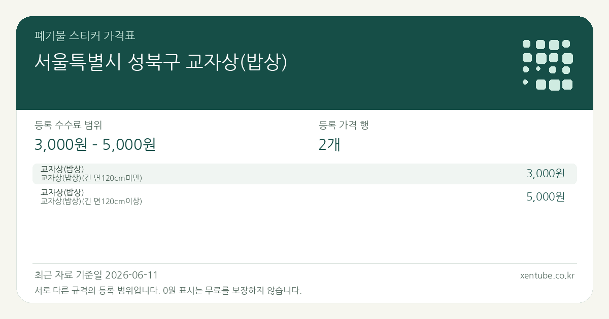 서울특별시 성북구 교자상(밥상) 폐기물 스티커 가격표 — 등록 수수료 범위 3,000원 – 5,000원, 등록 가격 행 2개