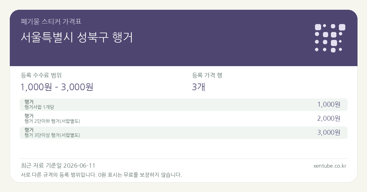 서울특별시 성북구 행거 폐기물 스티커 가격표 — 등록 수수료 범위 1,000원 – 3,000원, 등록 가격 행 3개
