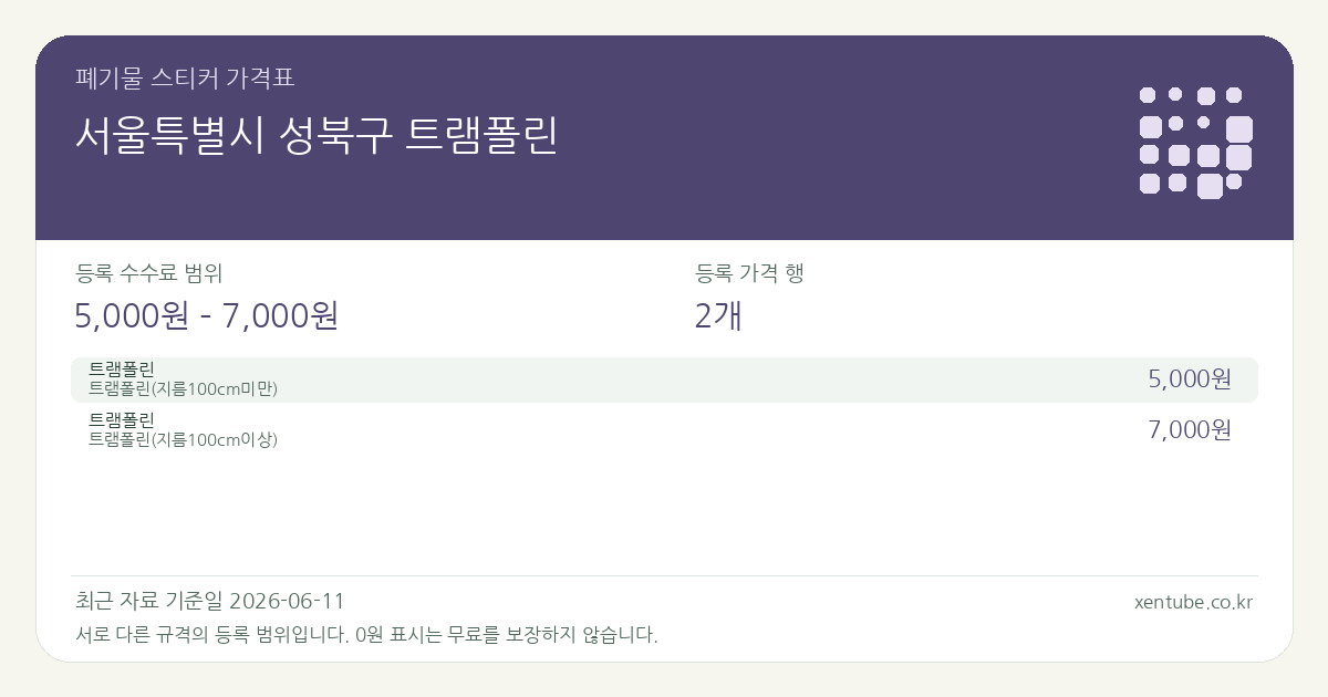 서울특별시 성북구 트램폴린 폐기물 스티커 가격표 — 등록 수수료 범위 5,000원 – 7,000원, 등록 가격 행 2개