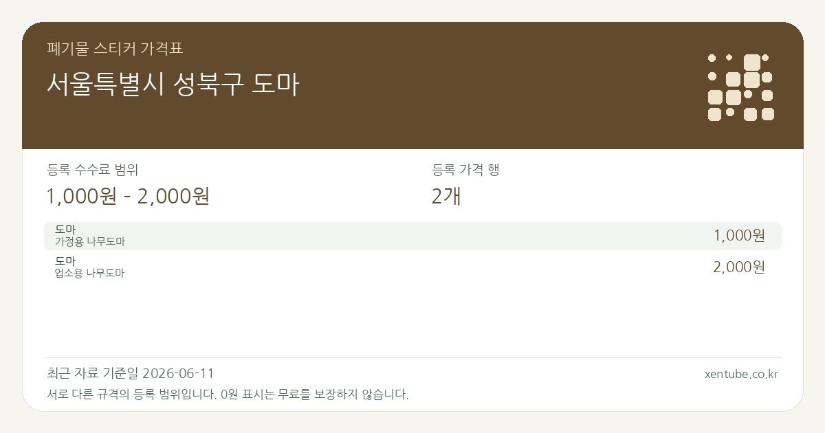 서울특별시 성북구 도마 폐기물 스티커 가격표 — 등록 수수료 범위 1,000원 – 2,000원, 등록 가격 행 2개