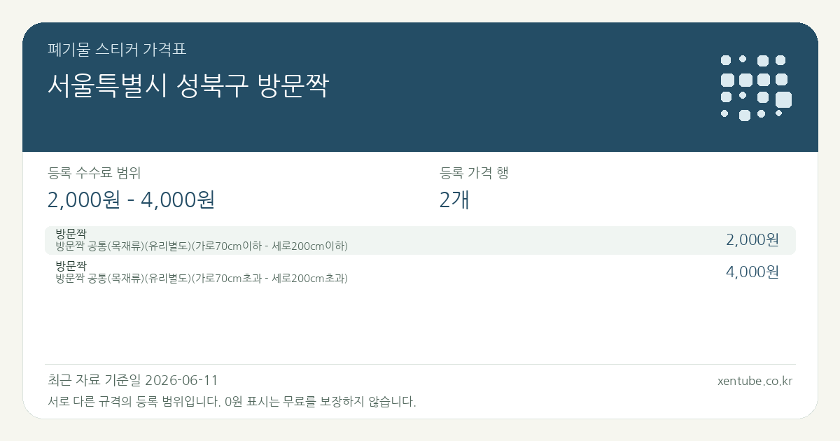 서울특별시 성북구 방문짝 폐기물 스티커 가격표 — 등록 수수료 범위 2,000원 – 4,000원, 등록 가격 행 2개