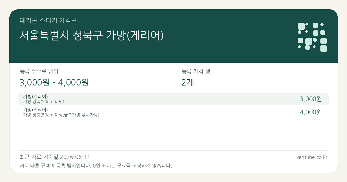 서울특별시 성북구 가방(케리어) 폐기물 스티커 가격표 — 등록 수수료 범위 3,000원 – 4,000원, 등록 가격 행 2개