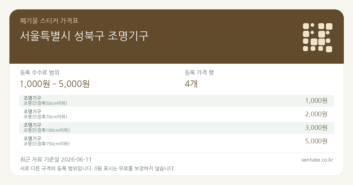 서울특별시 성북구 조명기구 폐기물 스티커 가격표 — 등록 수수료 범위 1,000원 – 5,000원, 등록 가격 행 4개