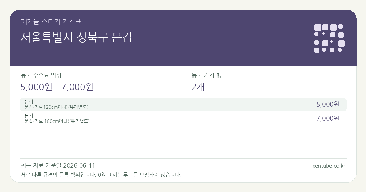 서울특별시 성북구 문갑 폐기물 스티커 가격표 — 등록 수수료 범위 5,000원 – 7,000원, 등록 가격 행 2개