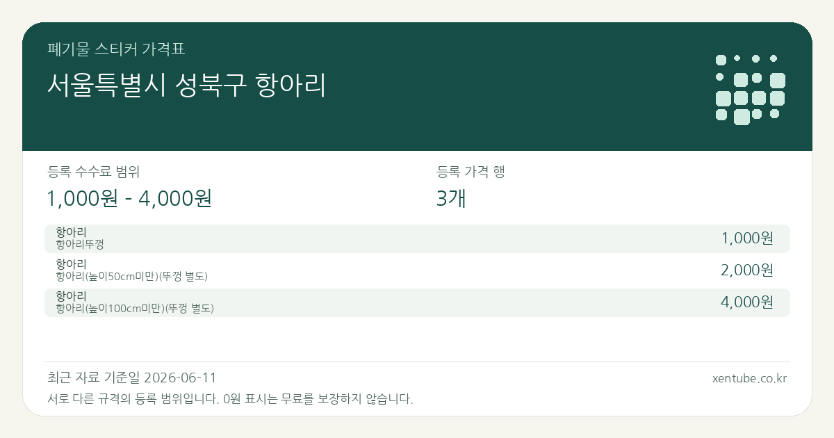서울특별시 성북구 항아리 폐기물 스티커 가격표 — 등록 수수료 범위 1,000원 – 4,000원, 등록 가격 행 3개