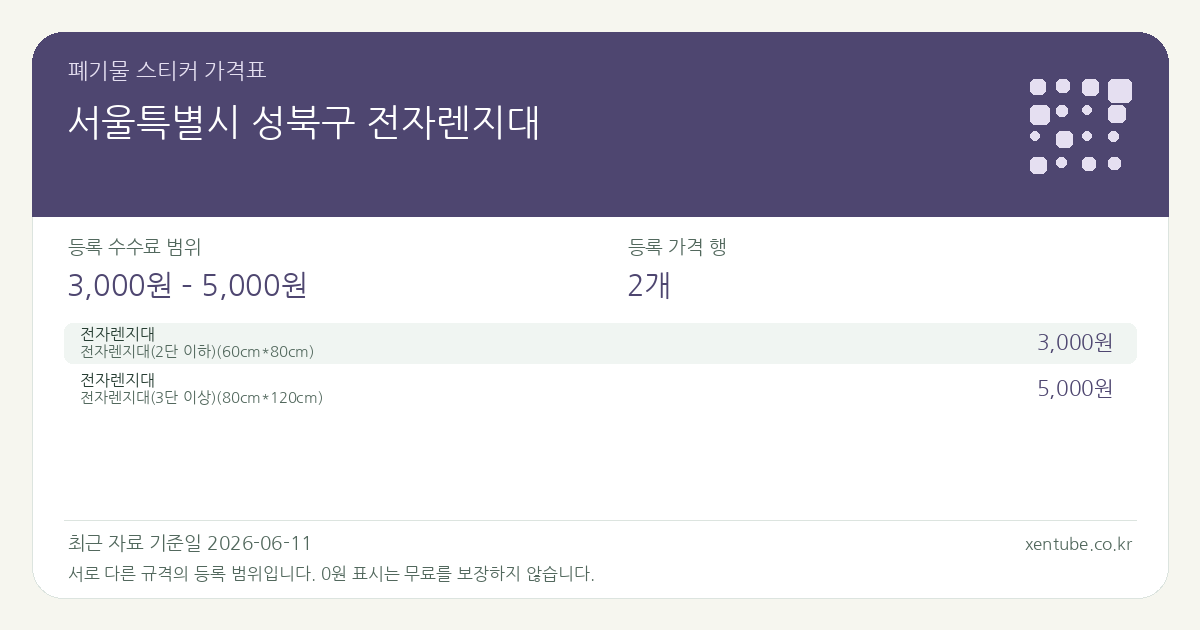 서울특별시 성북구 전자렌지대 폐기물 스티커 가격표 — 등록 수수료 범위 3,000원 – 5,000원, 등록 가격 행 2개