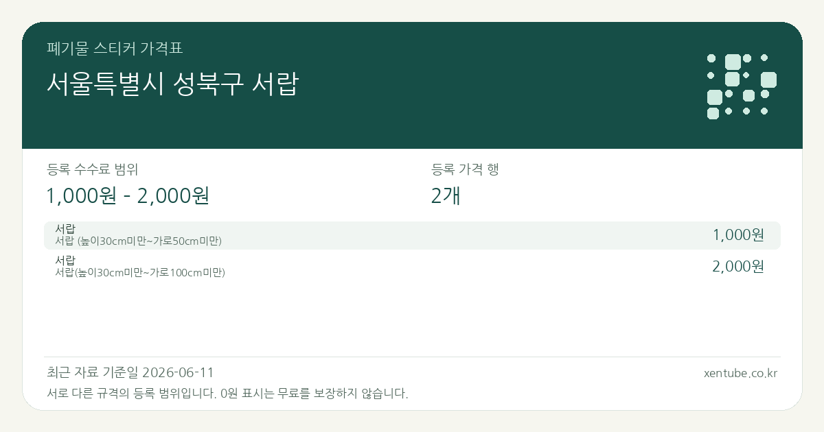 서울특별시 성북구 서랍 폐기물 스티커 가격표 — 등록 수수료 범위 1,000원 – 2,000원, 등록 가격 행 2개