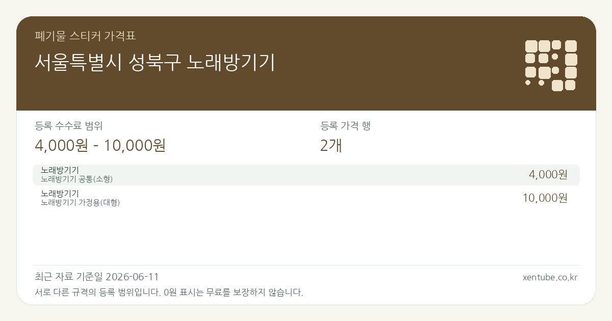 서울특별시 성북구 노래방기기 폐기물 스티커 가격표 — 등록 수수료 범위 4,000원 – 10,000원, 등록 가격 행 2개