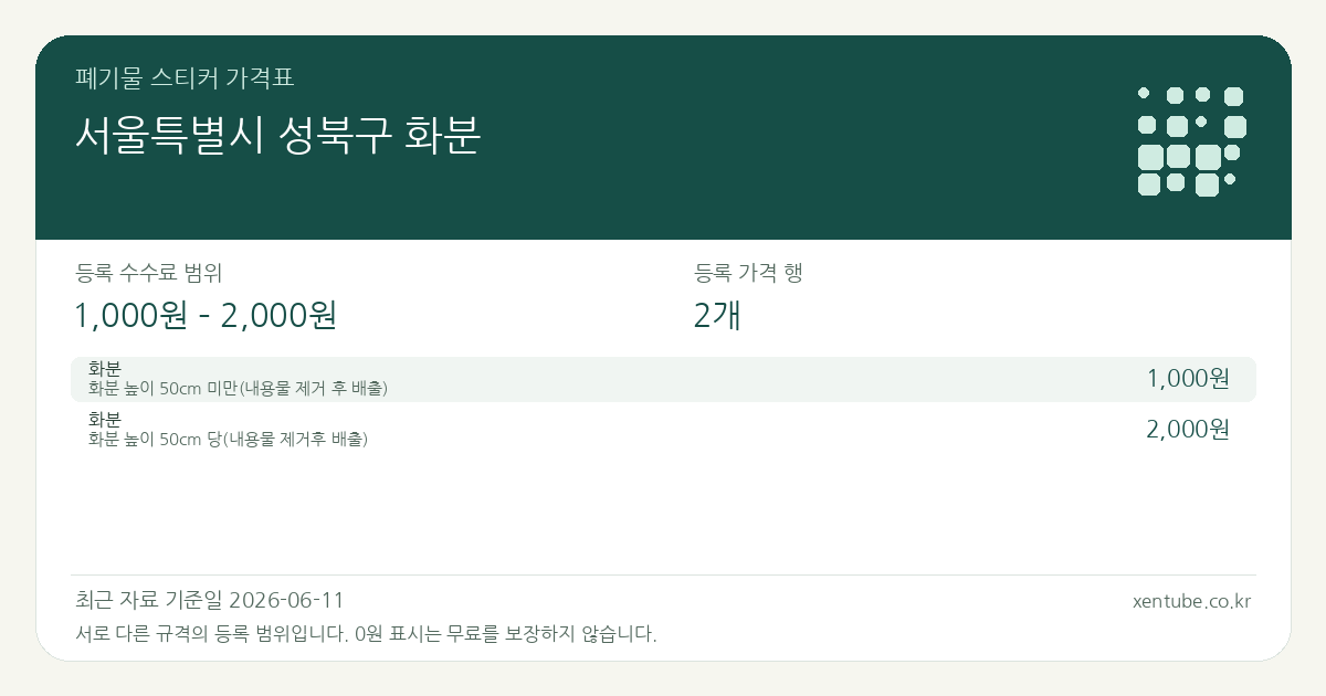 서울특별시 성북구 화분 폐기물 스티커 가격표 — 등록 수수료 범위 1,000원 – 2,000원, 등록 가격 행 2개