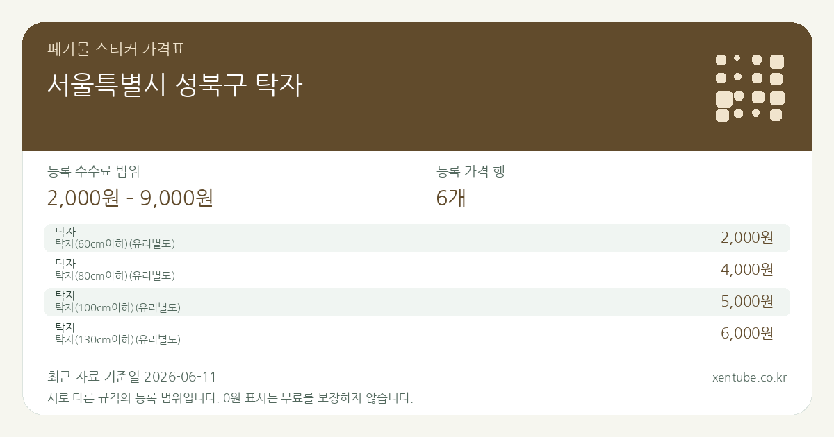 서울특별시 성북구 탁자 폐기물 스티커 가격표 — 등록 수수료 범위 2,000원 – 9,000원, 등록 가격 행 6개