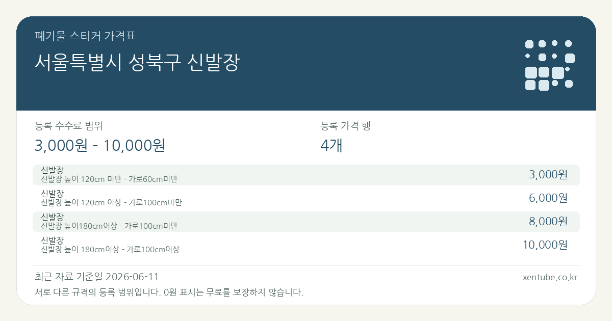 서울특별시 성북구 신발장 폐기물 스티커 가격표 — 등록 수수료 범위 3,000원 – 10,000원, 등록 가격 행 4개