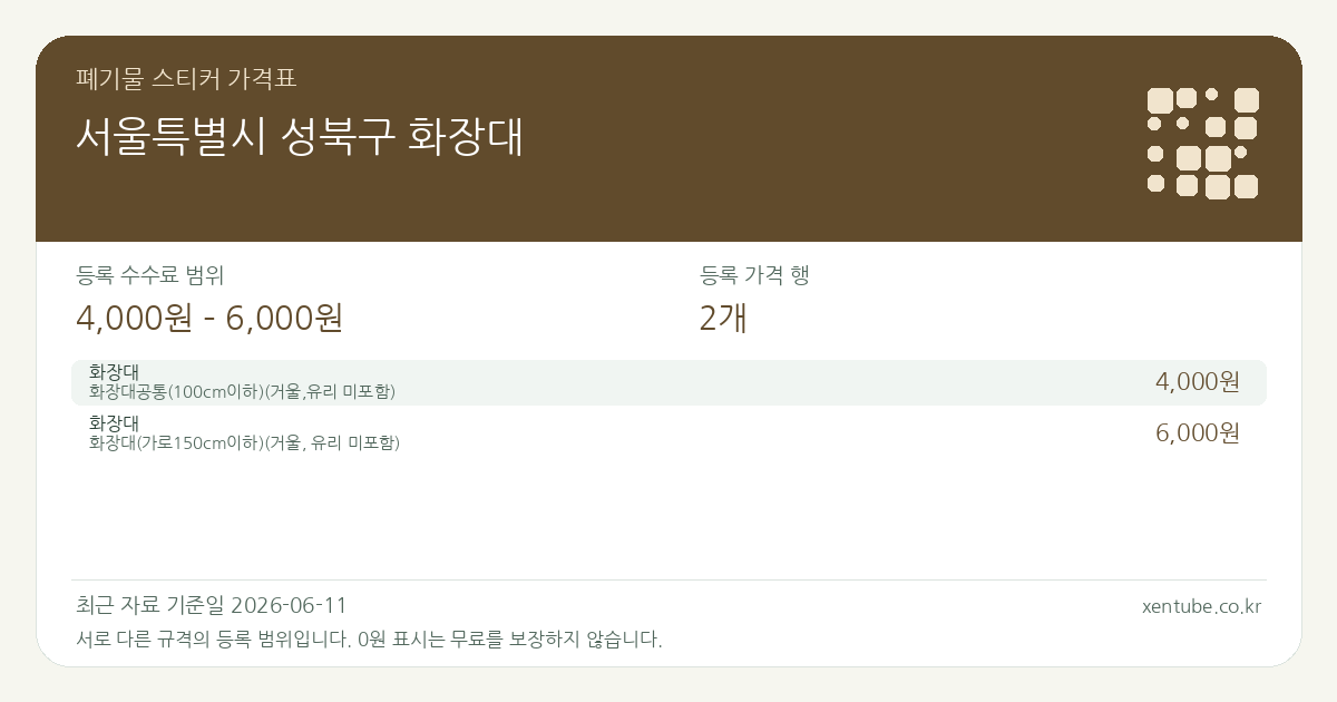 서울특별시 성북구 화장대 폐기물 스티커 가격표 — 등록 수수료 범위 4,000원 – 6,000원, 등록 가격 행 2개