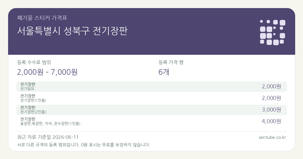 서울특별시 성북구 전기장판 폐기물 스티커 가격표 — 등록 수수료 범위 2,000원 – 7,000원, 등록 가격 행 6개